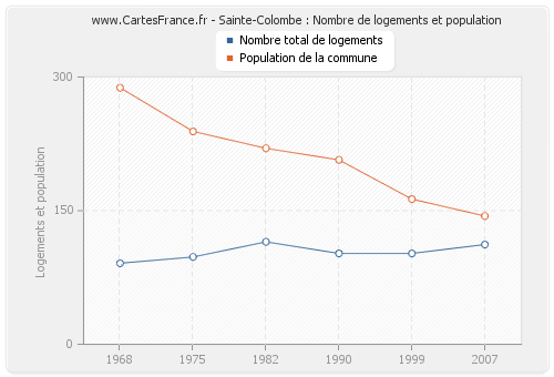 Sainte-Colombe : Nombre de logements et population