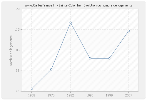 Sainte-Colombe : Evolution du nombre de logements