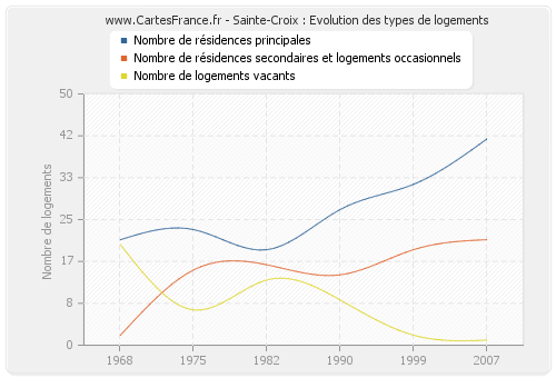 Sainte-Croix : Evolution des types de logements