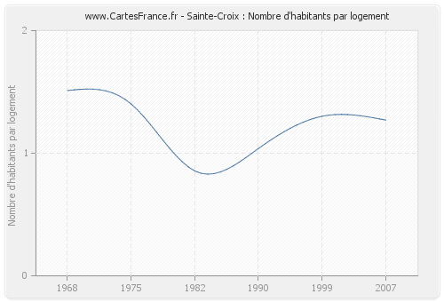 Sainte-Croix : Nombre d'habitants par logement