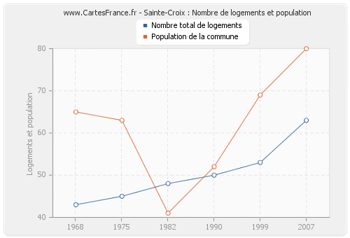 Sainte-Croix : Nombre de logements et population