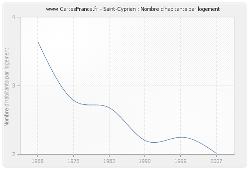 Saint-Cyprien : Nombre d'habitants par logement