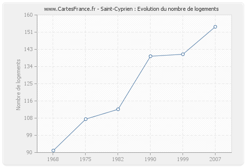 Saint-Cyprien : Evolution du nombre de logements