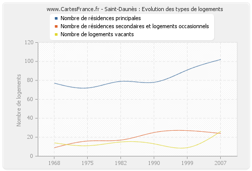 Saint-Daunès : Evolution des types de logements