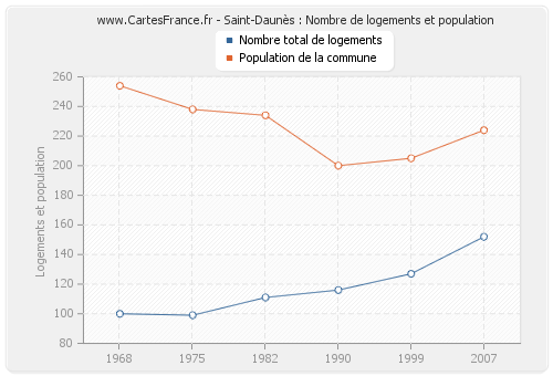 Saint-Daunès : Nombre de logements et population