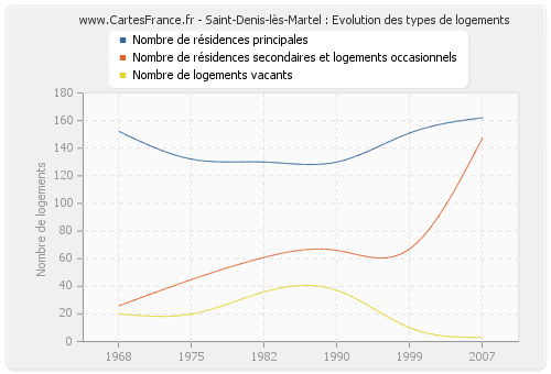 Saint-Denis-lès-Martel : Evolution des types de logements