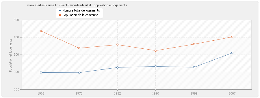 Saint-Denis-lès-Martel : population et logements