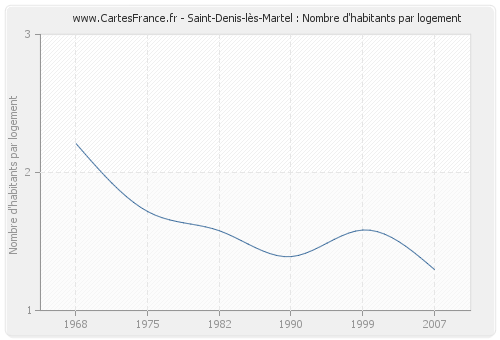 Saint-Denis-lès-Martel : Nombre d'habitants par logement