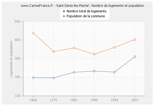 Saint-Denis-lès-Martel : Nombre de logements et population
