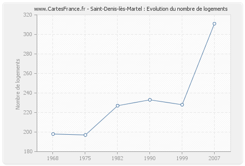 Saint-Denis-lès-Martel : Evolution du nombre de logements