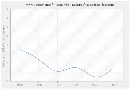 Saint-Félix : Nombre d'habitants par logement