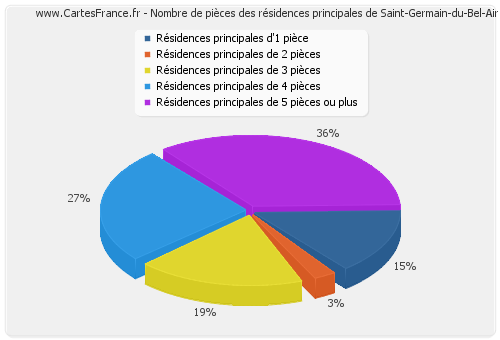 Nombre de pièces des résidences principales de Saint-Germain-du-Bel-Air