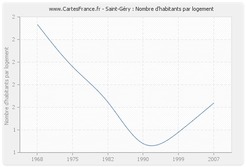 Saint-Géry : Nombre d'habitants par logement
