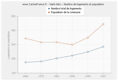 Saint-Géry : Nombre de logements et population