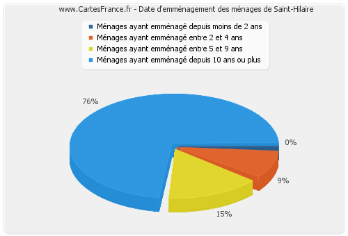 Date d'emménagement des ménages de Saint-Hilaire