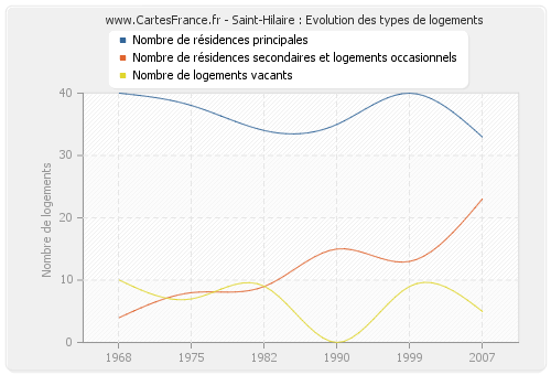 Saint-Hilaire : Evolution des types de logements