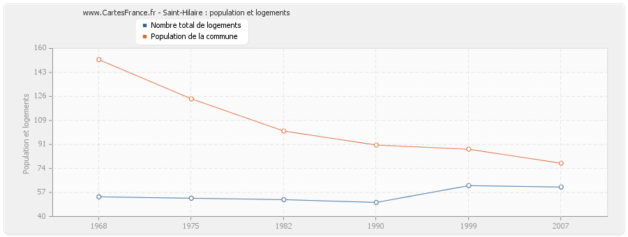 Saint-Hilaire : population et logements