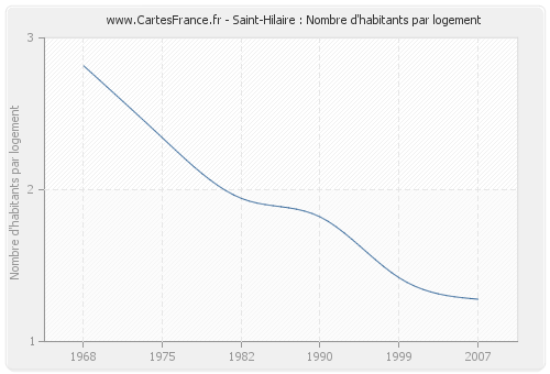 Saint-Hilaire : Nombre d'habitants par logement