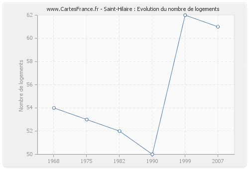 Saint-Hilaire : Evolution du nombre de logements