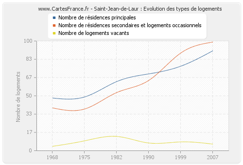 Saint-Jean-de-Laur : Evolution des types de logements