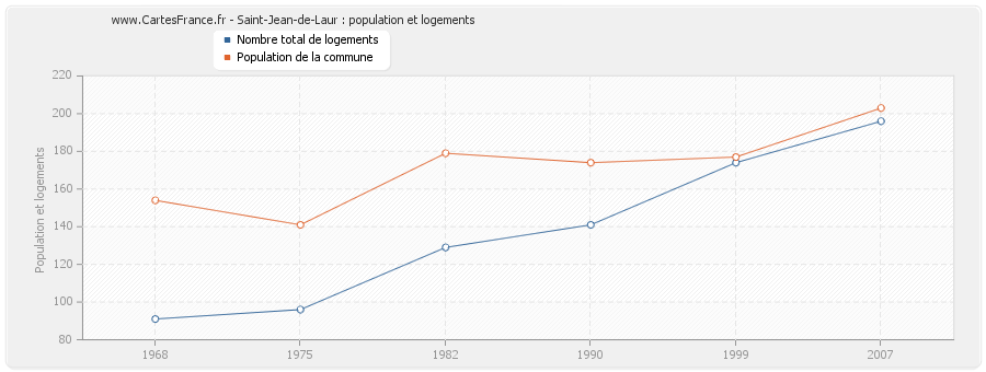 Saint-Jean-de-Laur : population et logements