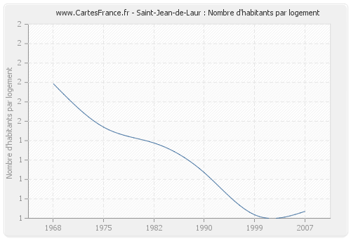 Saint-Jean-de-Laur : Nombre d'habitants par logement