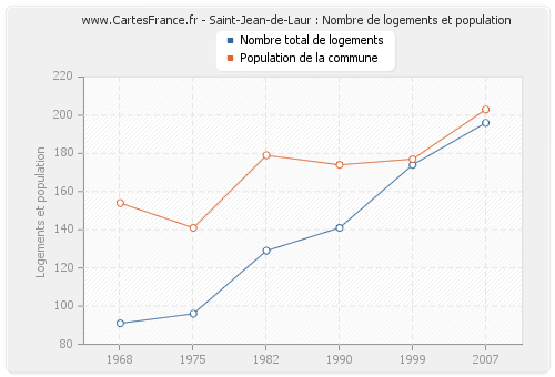 Saint-Jean-de-Laur : Nombre de logements et population