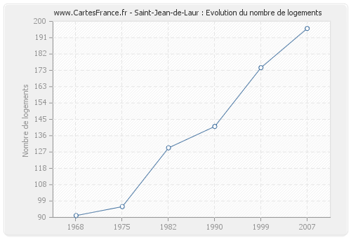 Saint-Jean-de-Laur : Evolution du nombre de logements
