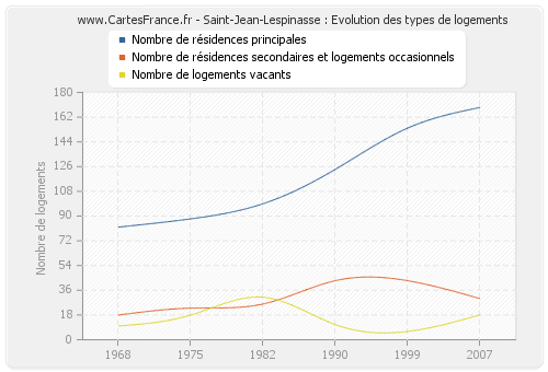 Saint-Jean-Lespinasse : Evolution des types de logements