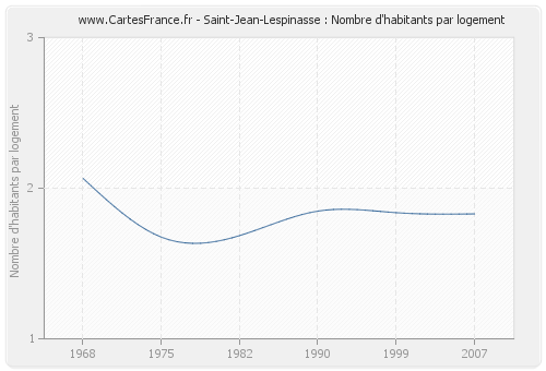 Saint-Jean-Lespinasse : Nombre d'habitants par logement
