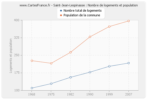 Saint-Jean-Lespinasse : Nombre de logements et population