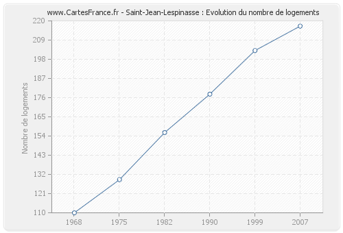 Saint-Jean-Lespinasse : Evolution du nombre de logements