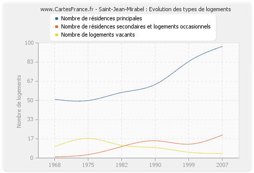 Saint-Jean-Mirabel : Evolution des types de logements