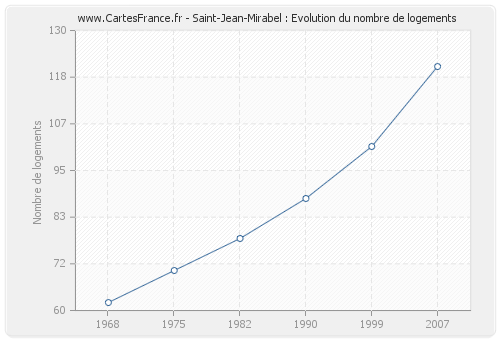 Saint-Jean-Mirabel : Evolution du nombre de logements
