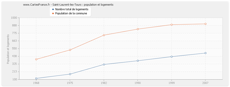 Saint-Laurent-les-Tours : population et logements