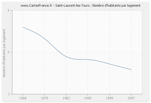 Saint-Laurent-les-Tours : Nombre d'habitants par logement
