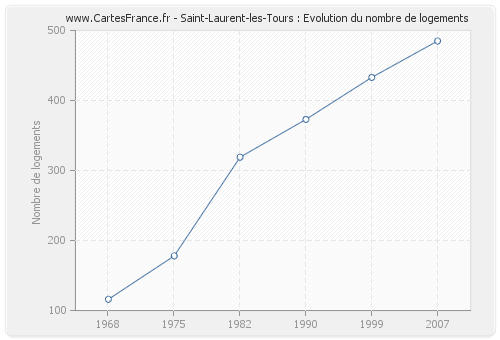 Saint-Laurent-les-Tours : Evolution du nombre de logements