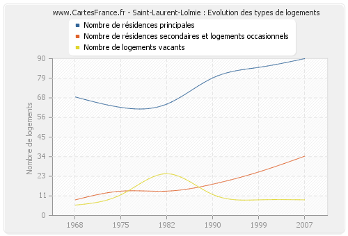 Saint-Laurent-Lolmie : Evolution des types de logements