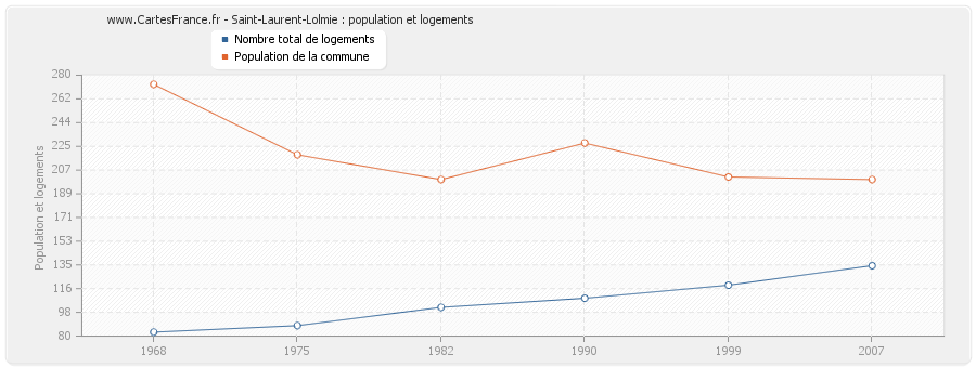 Saint-Laurent-Lolmie : population et logements