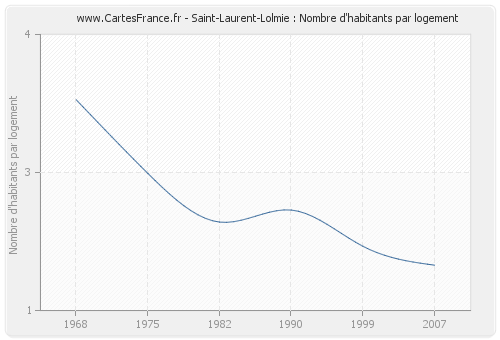 Saint-Laurent-Lolmie : Nombre d'habitants par logement