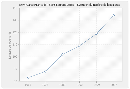 Saint-Laurent-Lolmie : Evolution du nombre de logements
