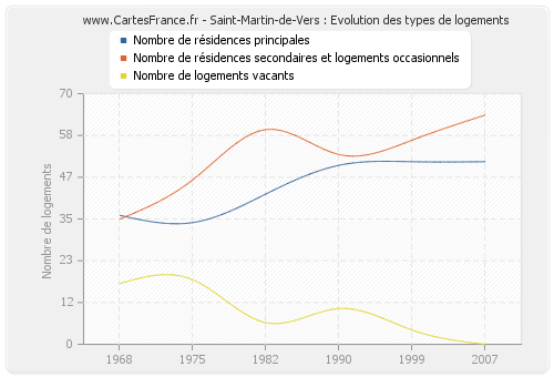 Saint-Martin-de-Vers : Evolution des types de logements