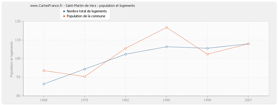 Saint-Martin-de-Vers : population et logements