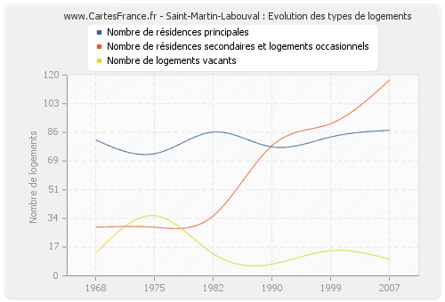 Saint-Martin-Labouval : Evolution des types de logements