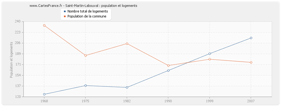 Saint-Martin-Labouval : population et logements