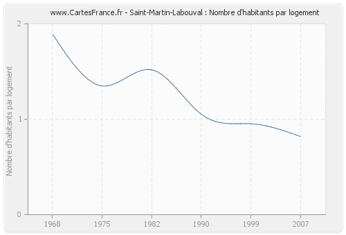 Saint-Martin-Labouval : Nombre d'habitants par logement