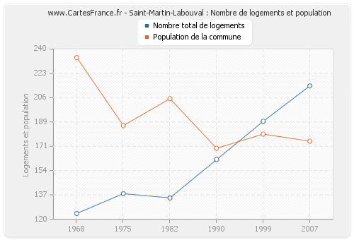 Saint-Martin-Labouval : Nombre de logements et population