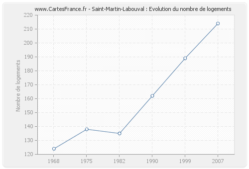 Saint-Martin-Labouval : Evolution du nombre de logements