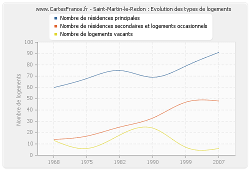 Saint-Martin-le-Redon : Evolution des types de logements