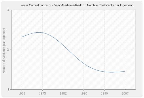 Saint-Martin-le-Redon : Nombre d'habitants par logement